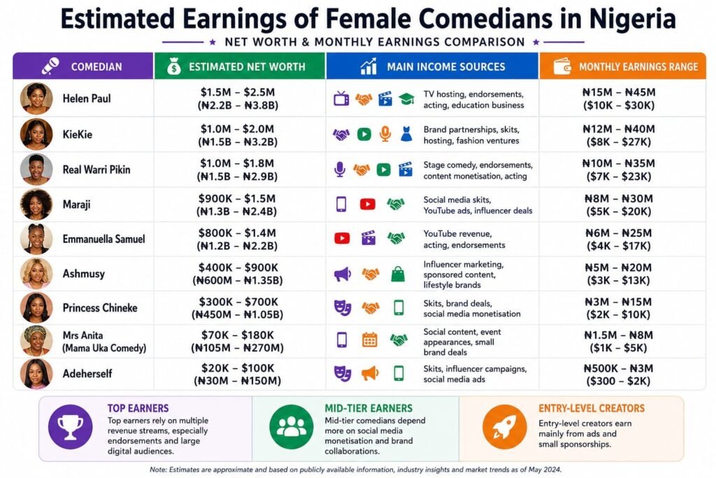 Clean infographic chart showing estimated net worth and monthly earnings comparison of the richest female comedians in Nigeria